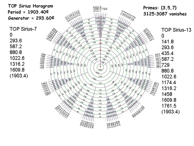 TOP Sirius-7 0 293.6 587.2 880.8 1022.6 1316.2 1609.8 (1903.4) TOP Sirius-13 0 141.8
